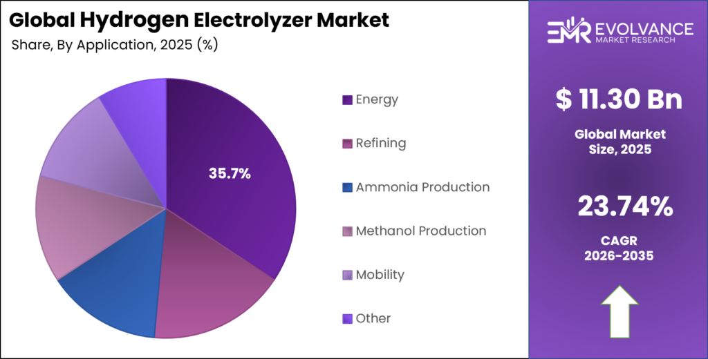 Hydrogen Electrolyzer Market Share