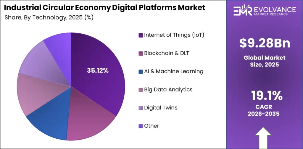 Industrial Circular Economy Digital Platforms market share analysis chart 2026-2035