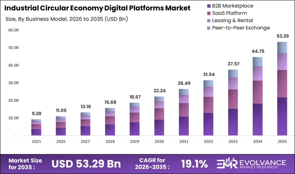Industrial Circular Economy Digital Platforms market size analysis bar graph 2026-2035