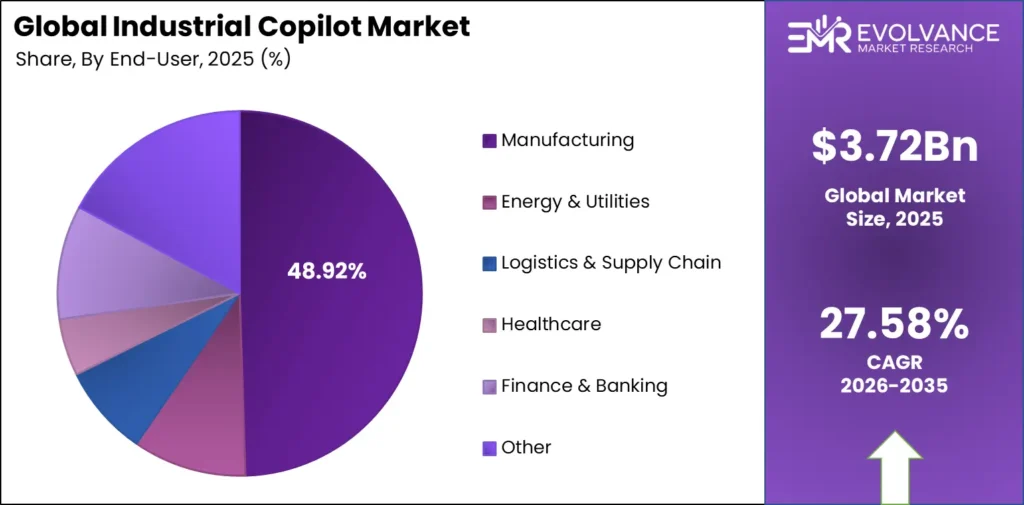 Industrial Copilot market share analysis chart 2026-2035