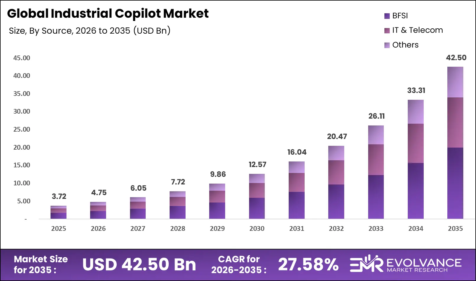 Industrial Copilot market size analysis bar graph 2026-2035
