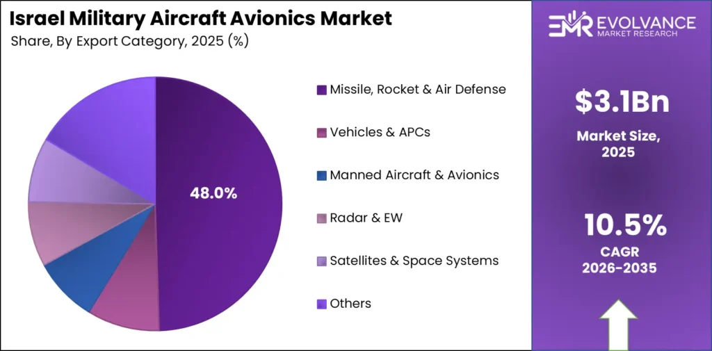 Israel Military Aircraft Avionics market share analysis chart 2026-2035