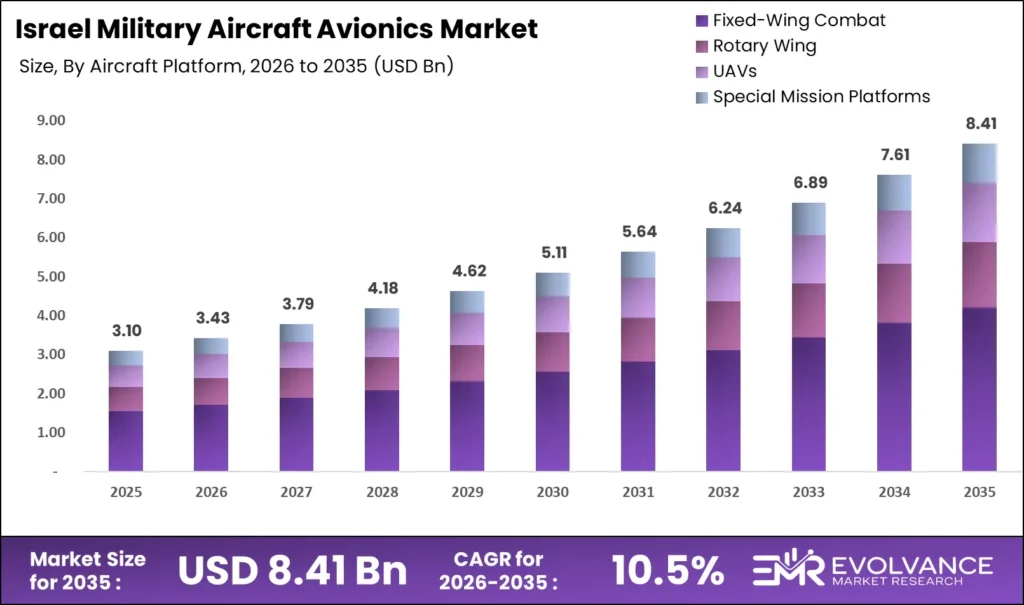 Israel Military Aircraft Avionics market size analysis bar graph 2026-2035