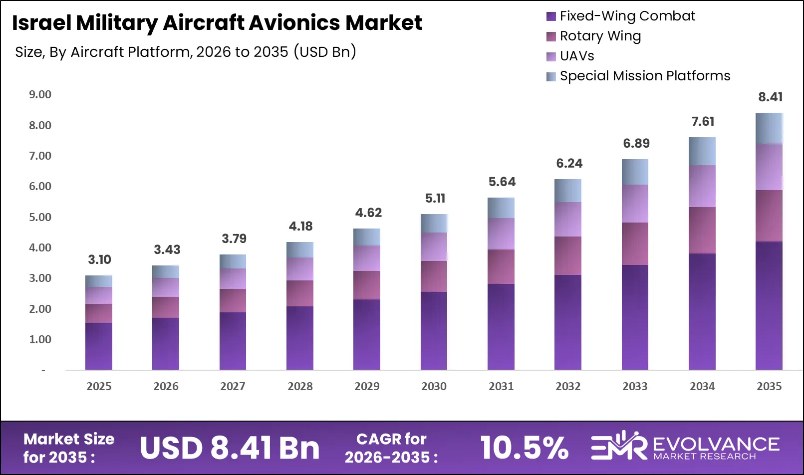 Israel Military Aircraft Avionics market size analysis bar graph 2026-2035