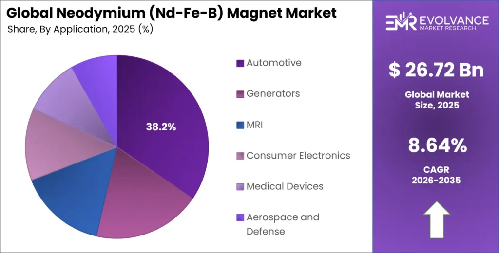 Neodymium (Nd-Fe-B) Magnet Market Share