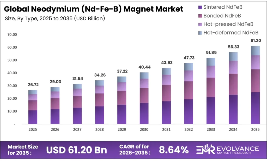 Neodymium (Nd-Fe-B) Magnet Market Size