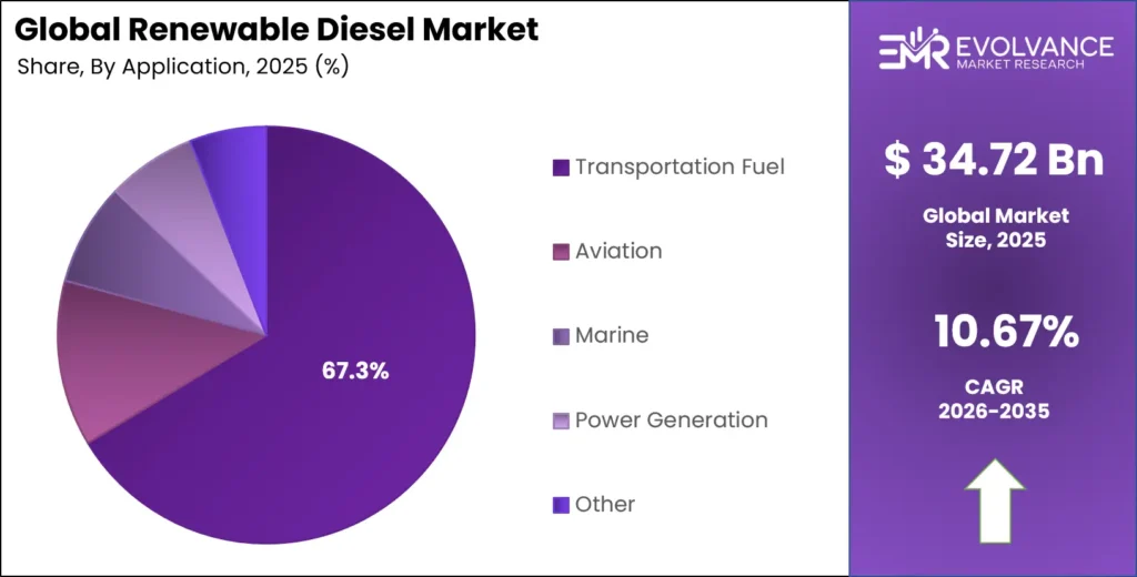 Renewable Diesel Market Share