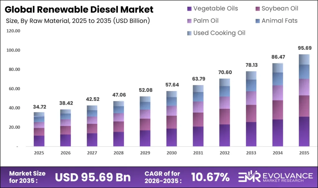 Renewable Diesel Market Size