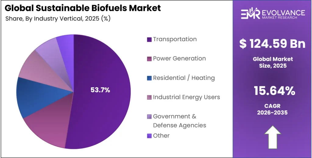 Sustainable Biofuels Market Share