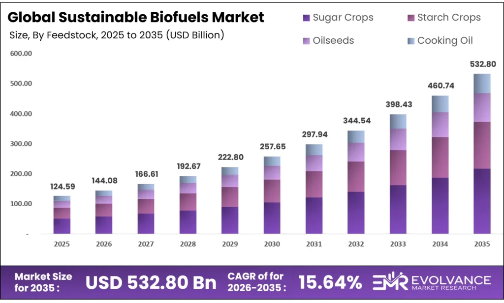 Sustainable Biofuels Market Size