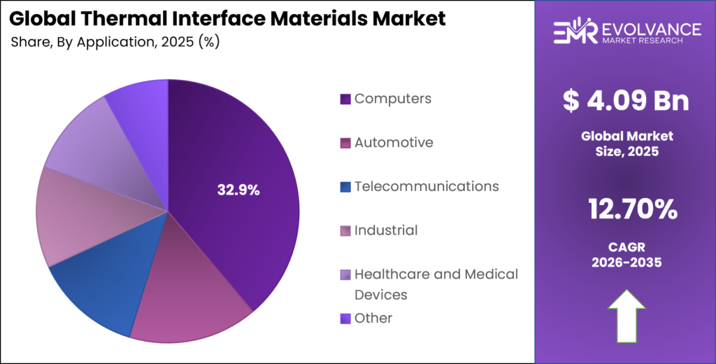 Thermal Interface Materials Market Share