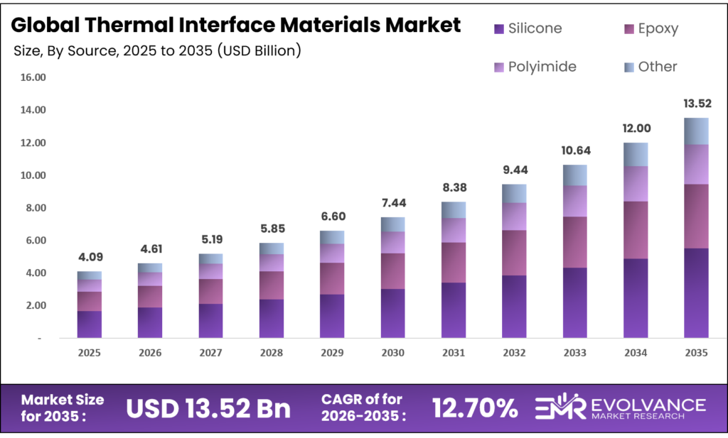 Thermal Interface Materials Market Size