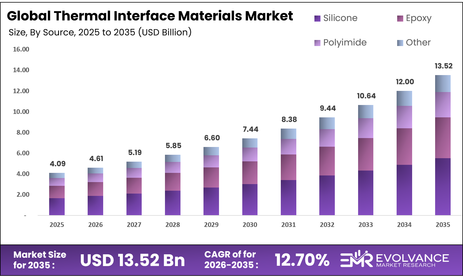Thermal Interface Materials Market Size