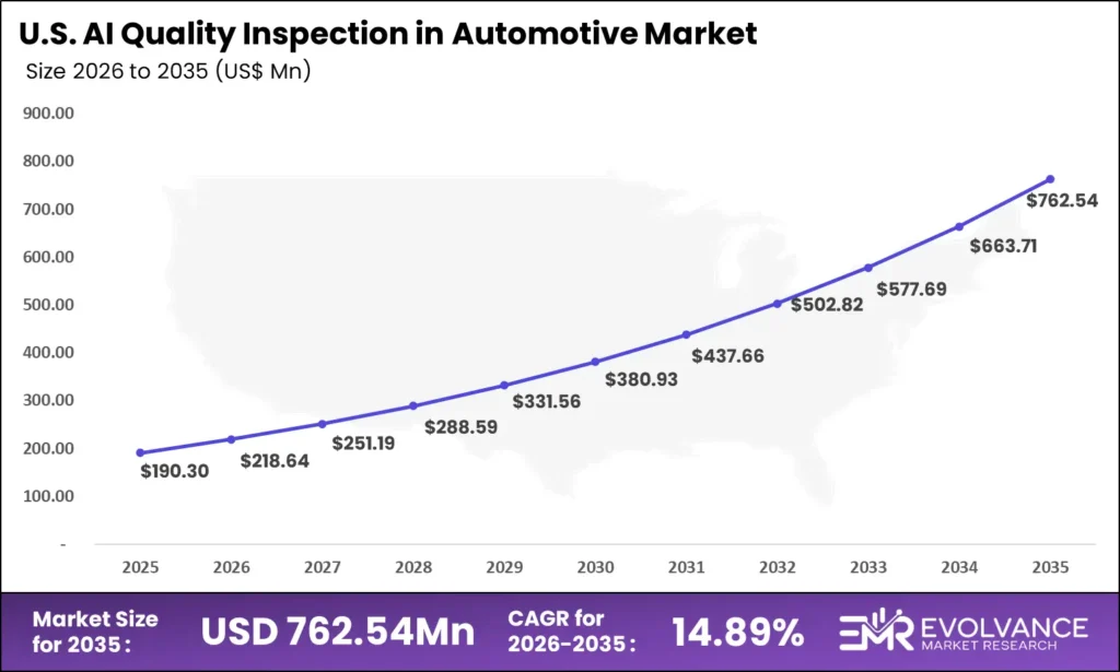 US AI Quality Inspection in Automotive market size analysis bar graph 2026-2035