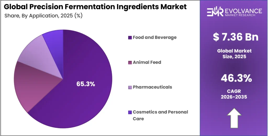 Precision Fermentation Ingredients Market Share