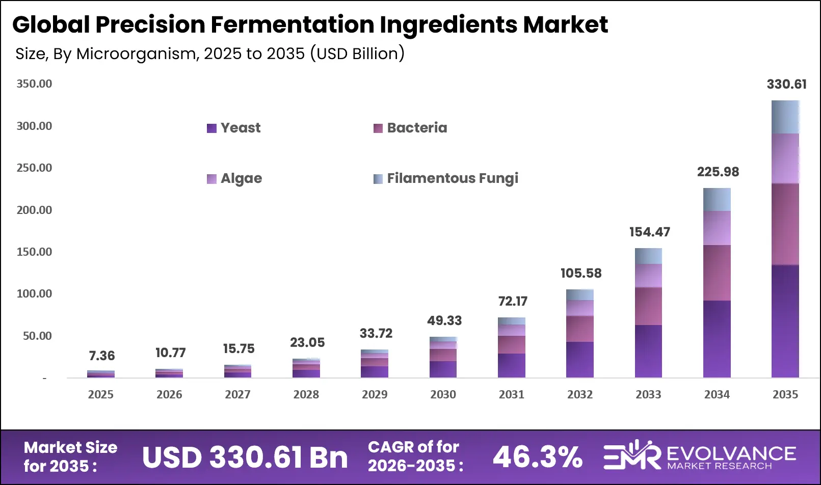 Precision Fermentation Ingredients Market Size