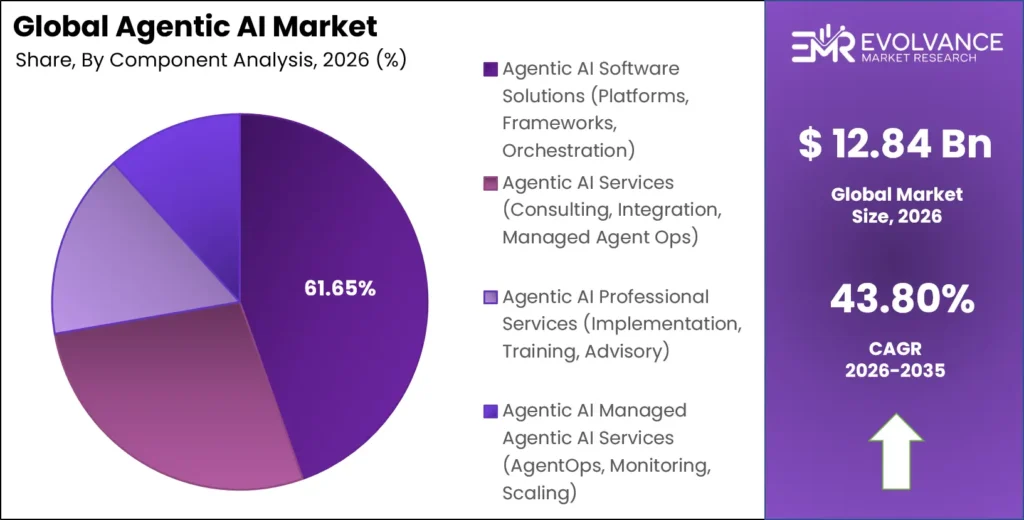 Agentic AI Market Share