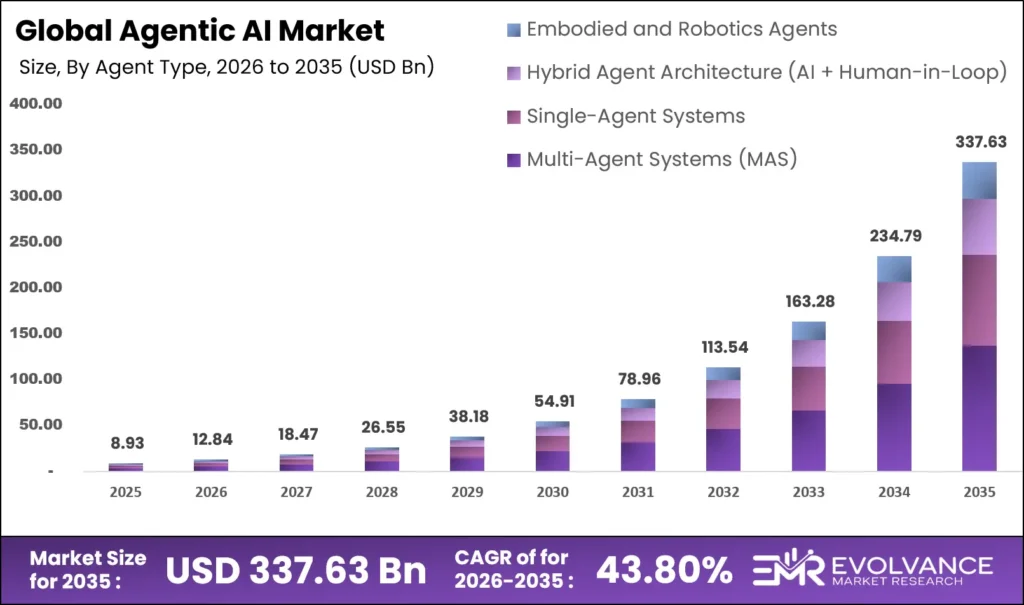 Agentic AI Market Size
