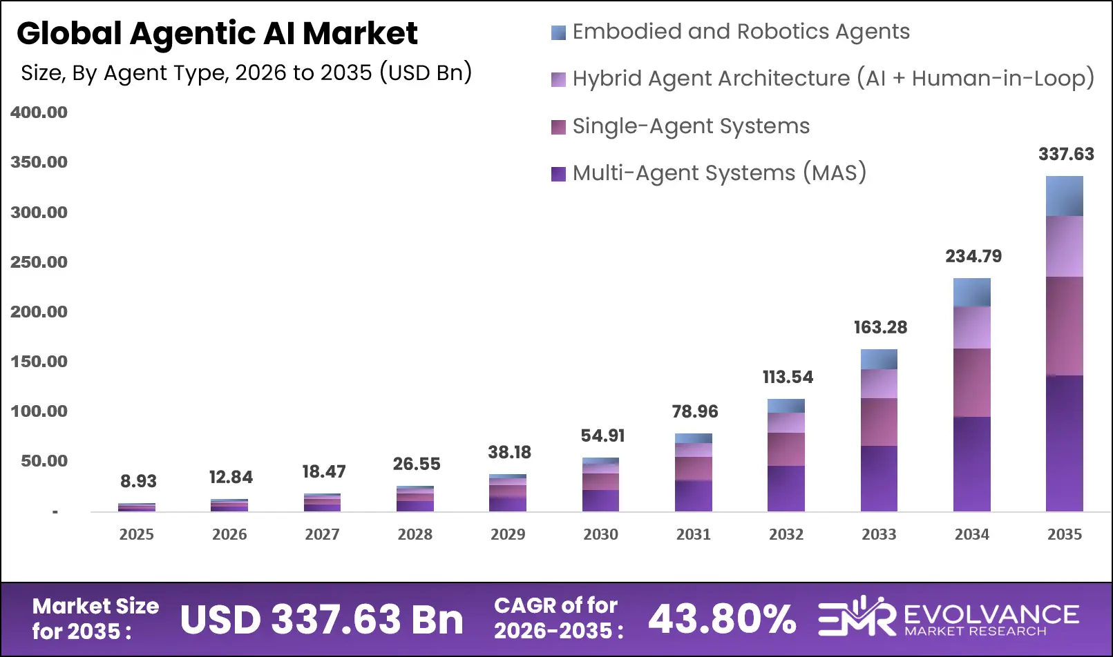 Agentic AI Market Size