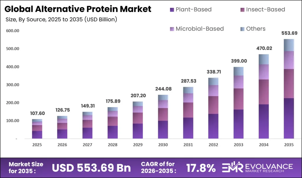 Alternative Protein Market