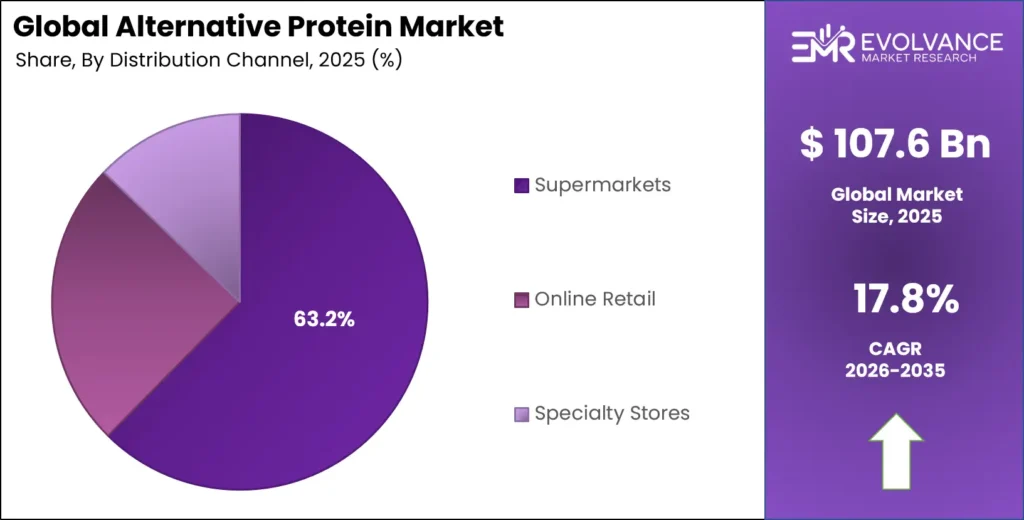 Alternative Protein Market Share