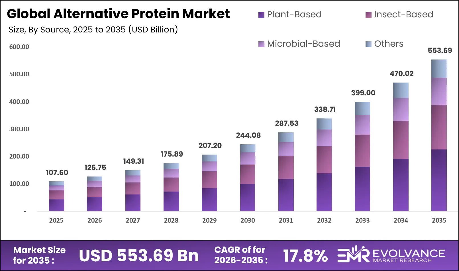 Alternative Protein Market