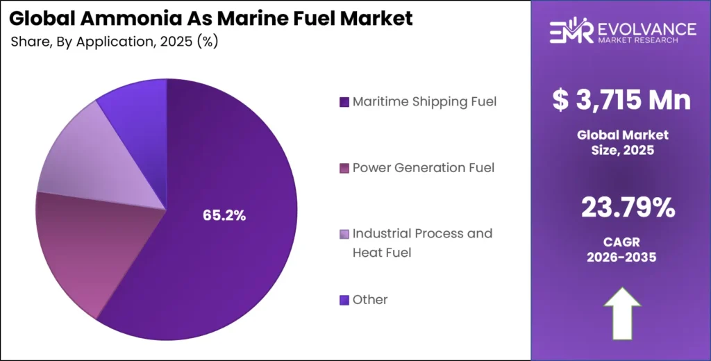 Ammonia As Marine Fuel Market Share