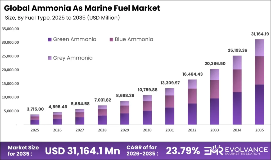 Ammonia As Marine Fuel Market Size