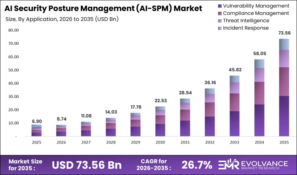 Bar graph illustrating the market size analysis of AI Security Posture Management (AI-SPM) Market
