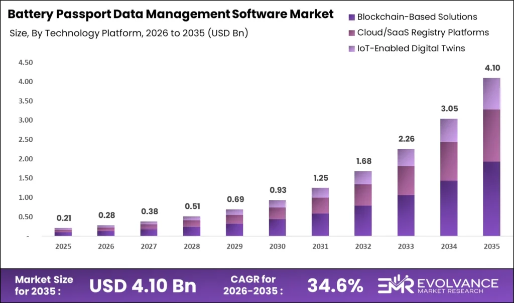 Bar graph illustrating the market size analysis of Battery Passport Data Management Software Market