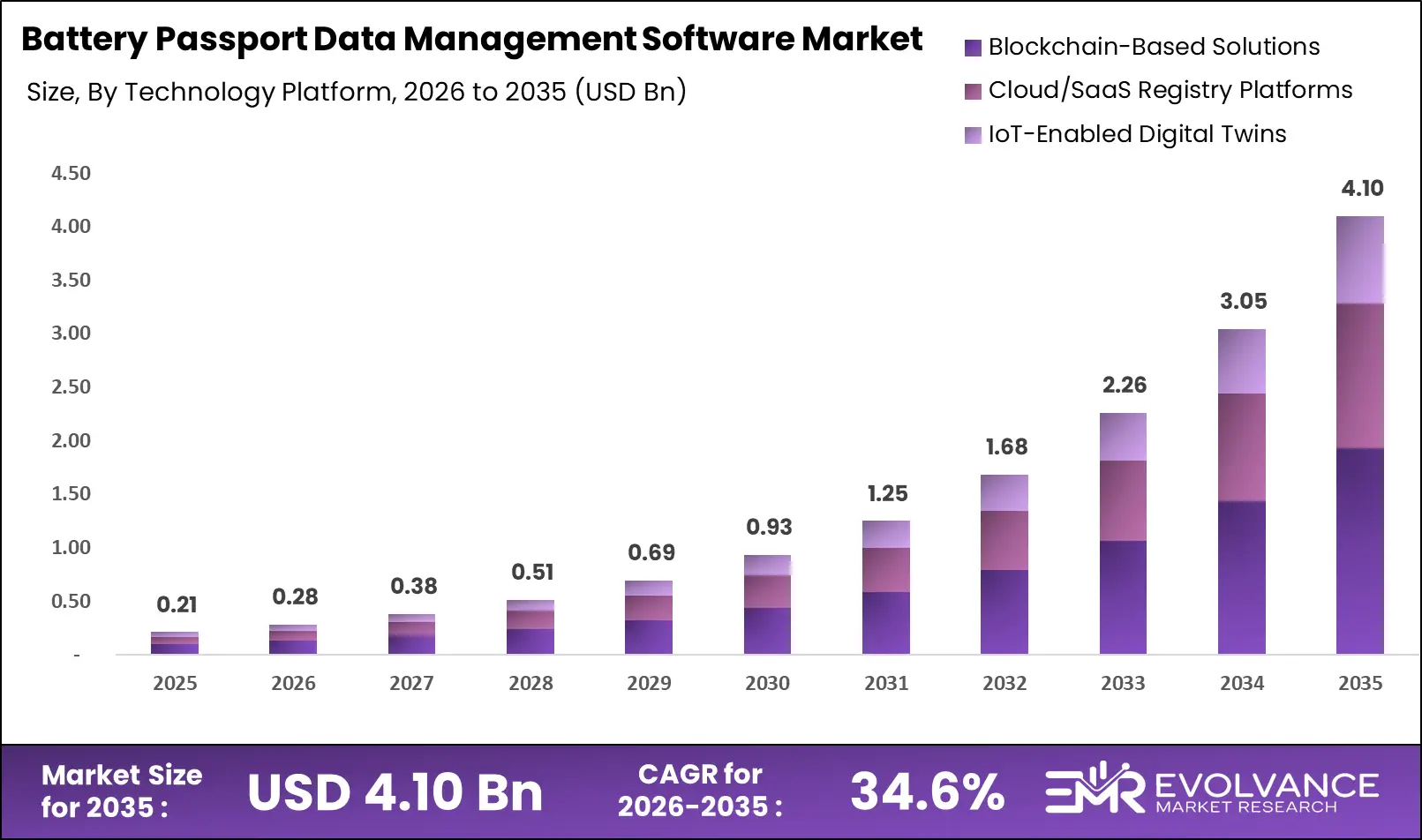 Bar graph illustrating the market size analysis of Battery Passport Data Management Software Market