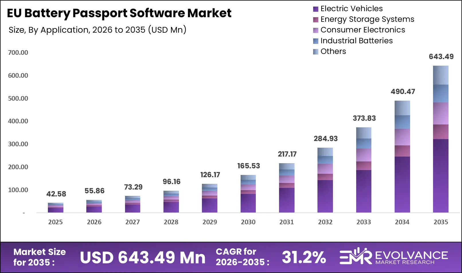 Bar graph illustrating the market size analysis of EU Battery Passport Software Market