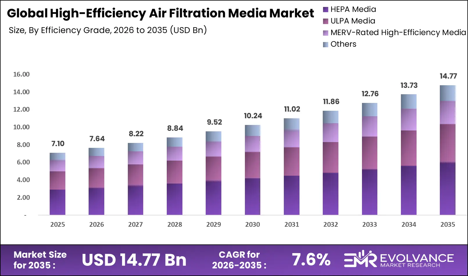Bar graph illustrating the market size analysis of High-Efficiency Air Filtration Media Market