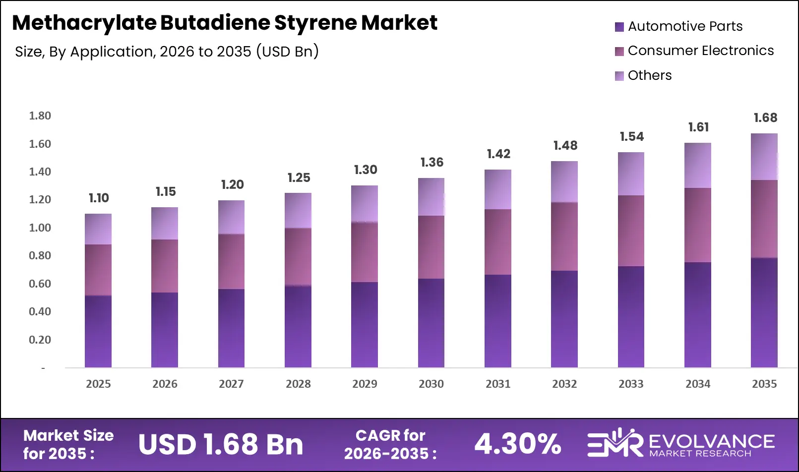 Bar graph illustrating the market size analysis of Methacrylate Butadiene Styrene Market