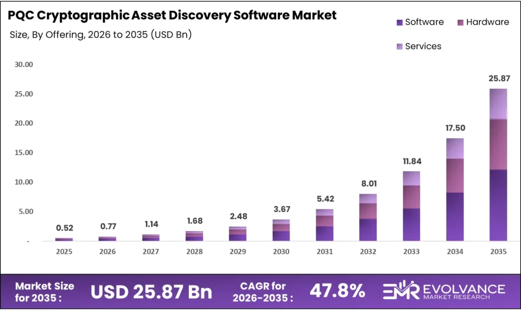 Bar graph illustrating the market size analysis of PQC Cryptographic Asset Discovery Software Market