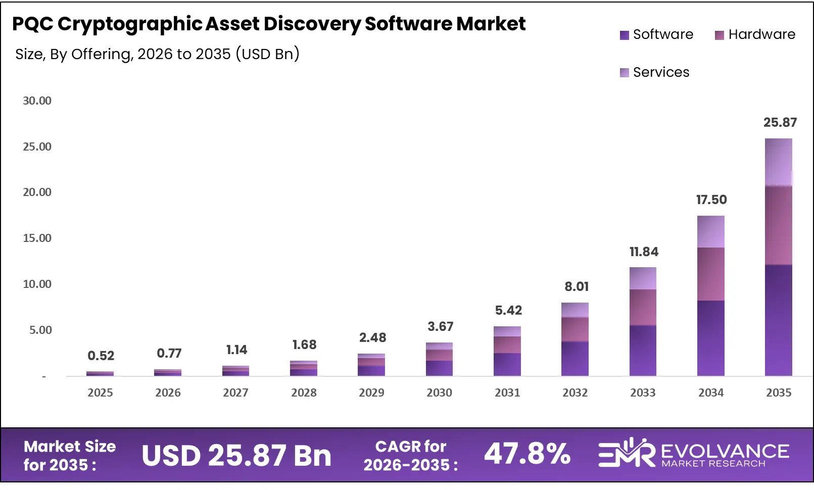 Bar graph illustrating the market size analysis of PQC Cryptographic Asset Discovery Software Market