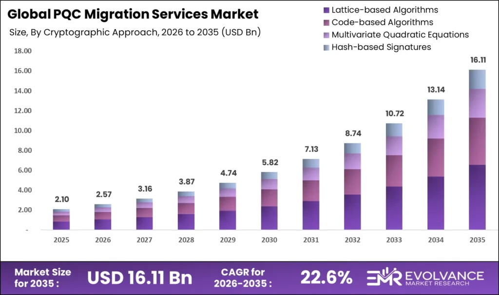 Bar graph illustrating the market size analysis of PQC Migration Services Market