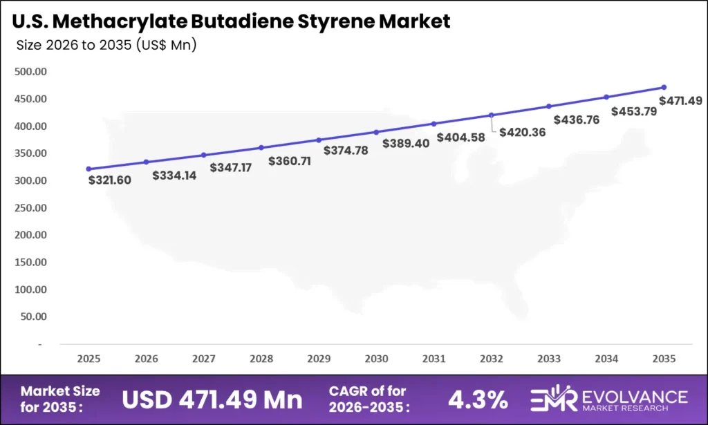 Bar graph illustrating the market size analysis of US Methacrylate Butadiene Styrene Market