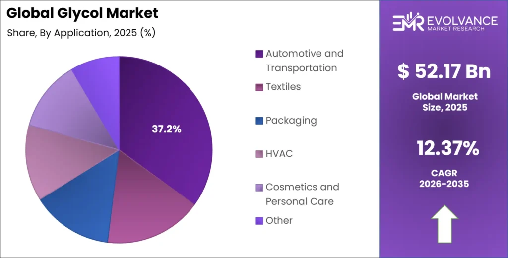 Glycol Market Share