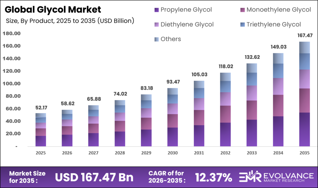 Glycol Market Size