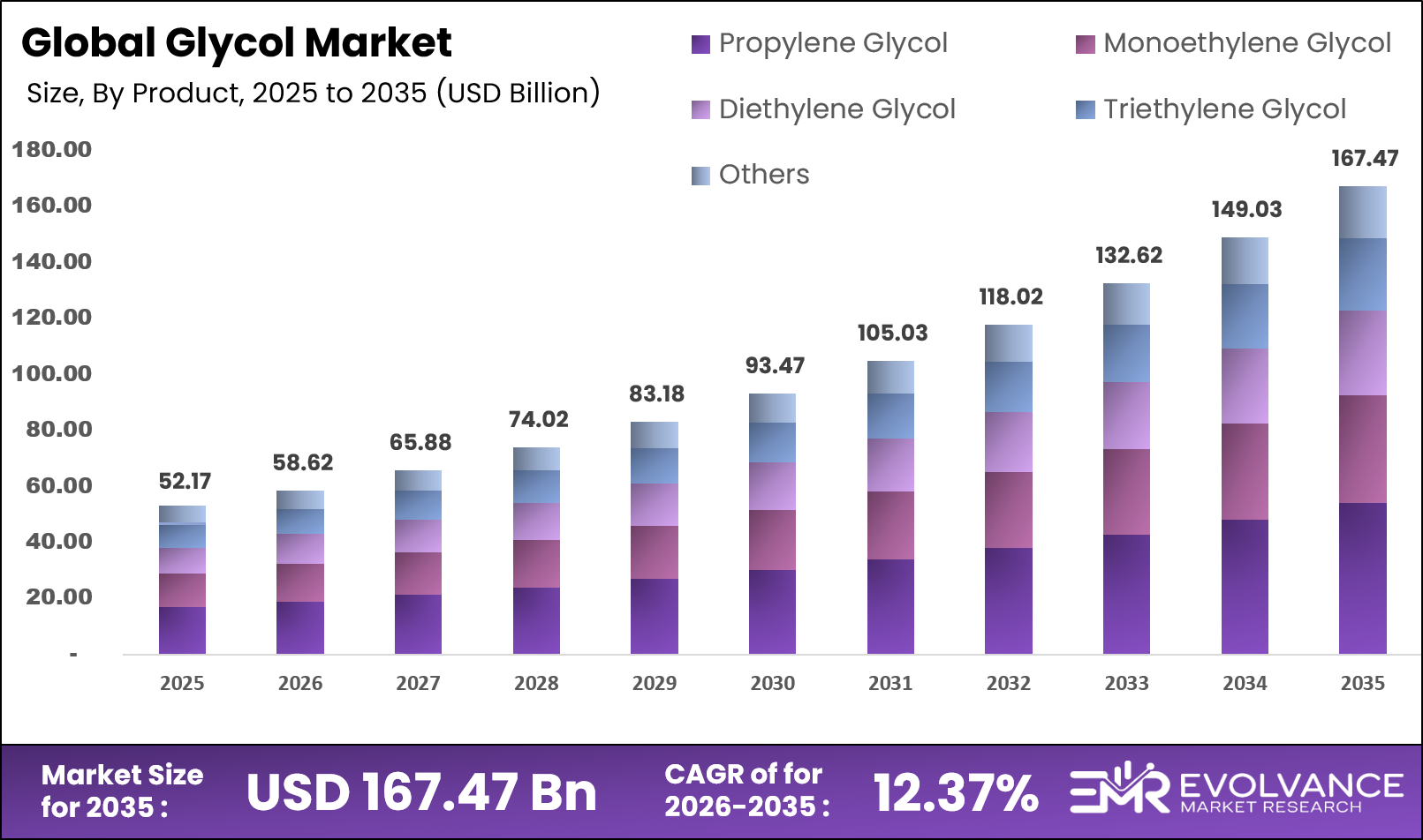 Glycol Market Size