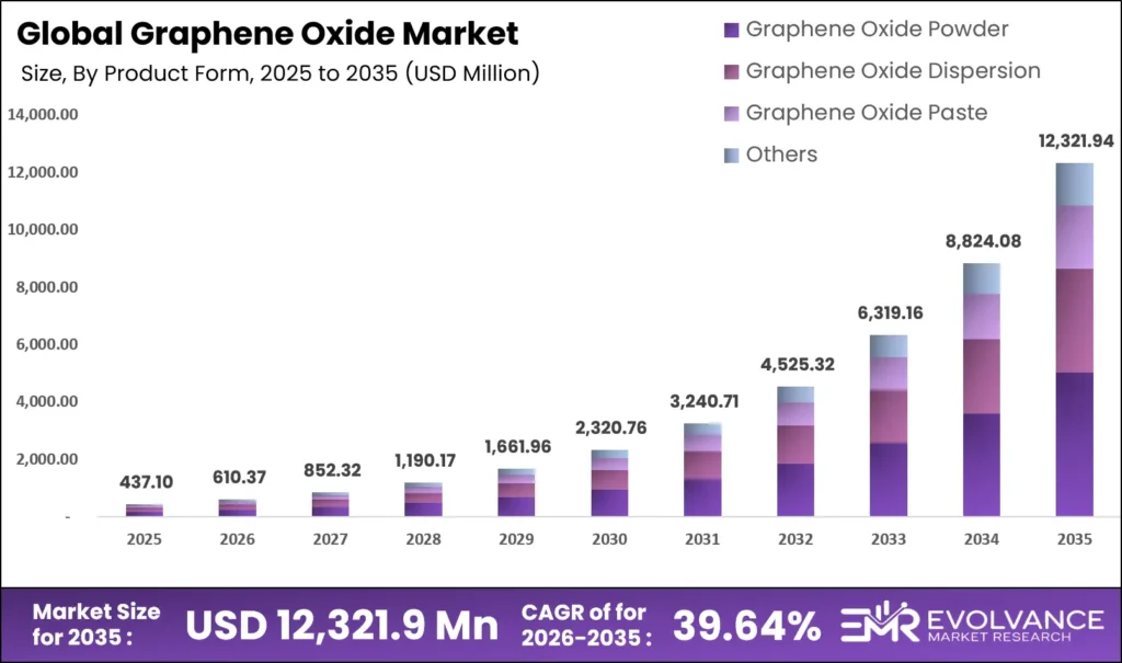 Graphene Oxide Market