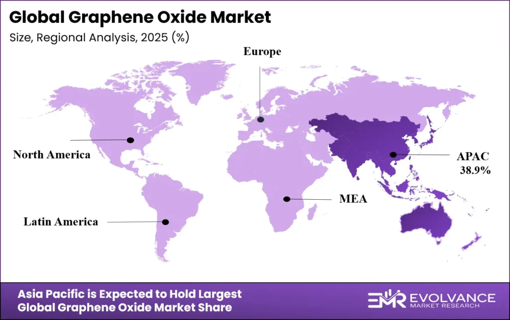 Graphene Oxide Market Regional Analysis