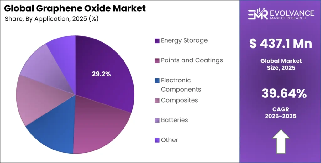 Graphene Oxide Market Share