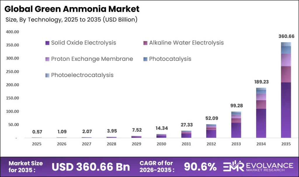 Green Ammonia Market