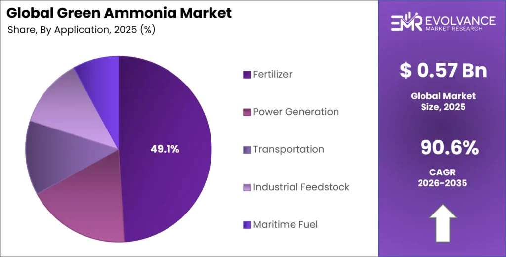 Green Ammonia Market Share