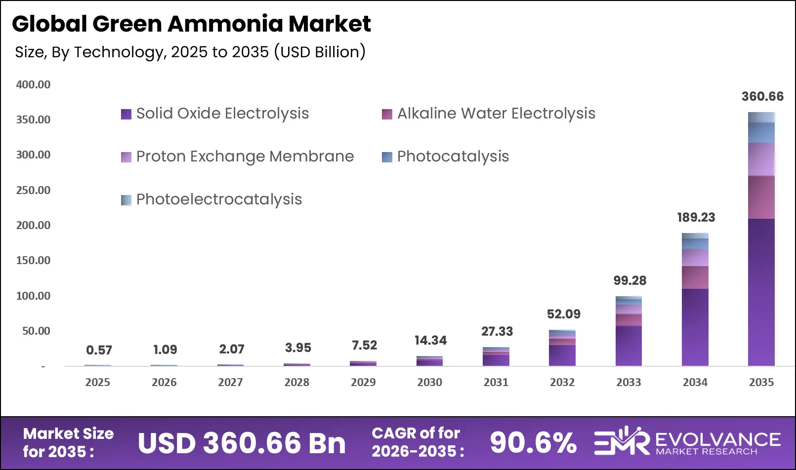 Green Ammonia Market