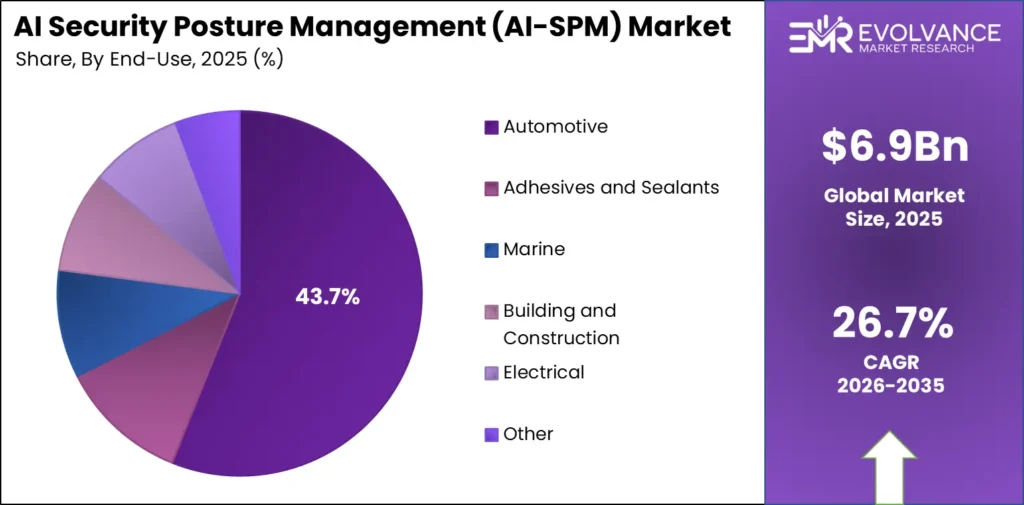 Pie chart displaying the market share of AI Security Posture Management (AI-SPM) Market by Application segment
