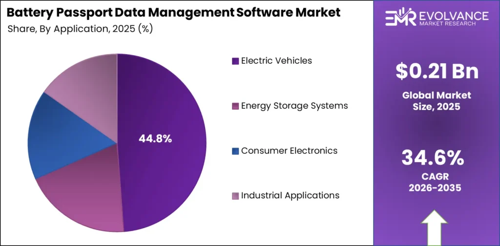 Pie chart displaying the market share of Battery Passport Data Management Software Market by Application segment