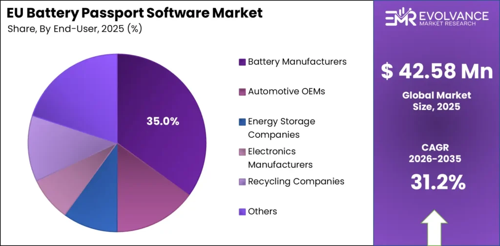 Pie chart displaying the market share of EU Battery Passport Software Market by End user segment.
